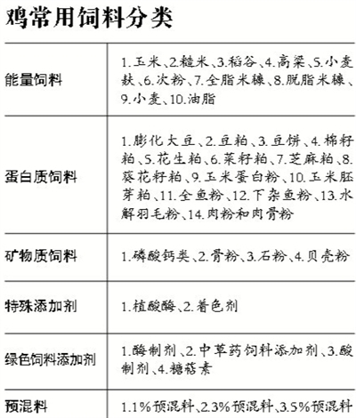 雞飼料配比表