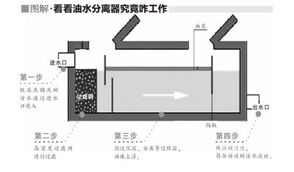 攔截地溝油