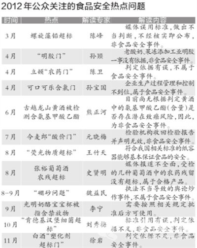 2012食品安全熱點