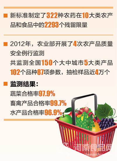 食品中農藥最大殘留限量