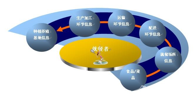 食品企業上追溯如上戰場