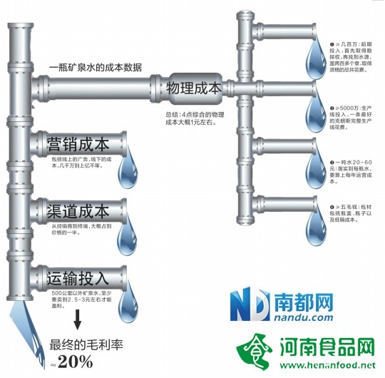 一瓶礦泉水的成本到底怎么分配？