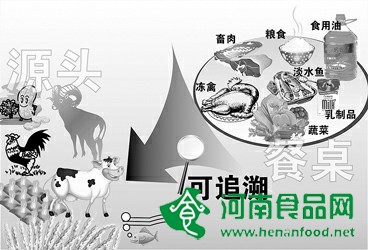 “可追溯”讓食品安全更透明