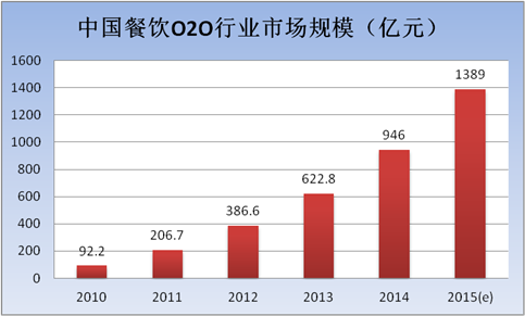 5年間餐飲O2O市場增10倍