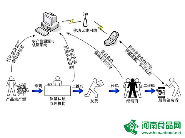 建立食品全程可追溯 重拾消費者對食品安全的信任