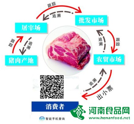 全程追溯保豬肉安全