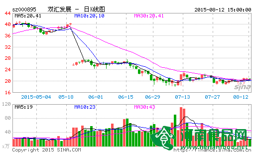 雙匯發展凈利下滑9.76% 社保基金退出前十大股東