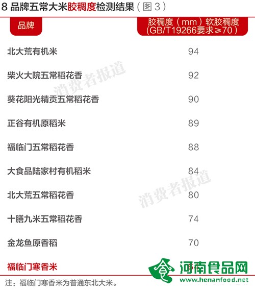 金龍魚五常大米直鏈淀粉不達標 口感排名墊底